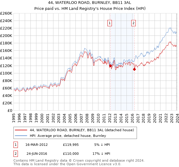 44, WATERLOO ROAD, BURNLEY, BB11 3AL: Price paid vs HM Land Registry's House Price Index