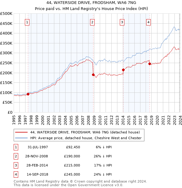 44, WATERSIDE DRIVE, FRODSHAM, WA6 7NG: Price paid vs HM Land Registry's House Price Index
