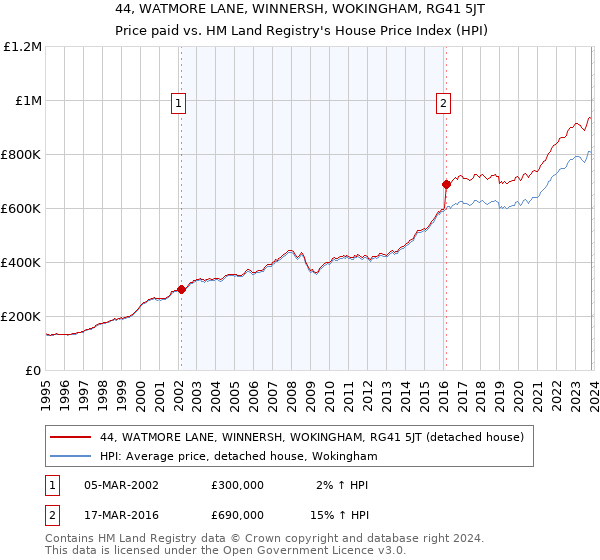 44, WATMORE LANE, WINNERSH, WOKINGHAM, RG41 5JT: Price paid vs HM Land Registry's House Price Index