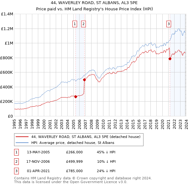 44, WAVERLEY ROAD, ST ALBANS, AL3 5PE: Price paid vs HM Land Registry's House Price Index