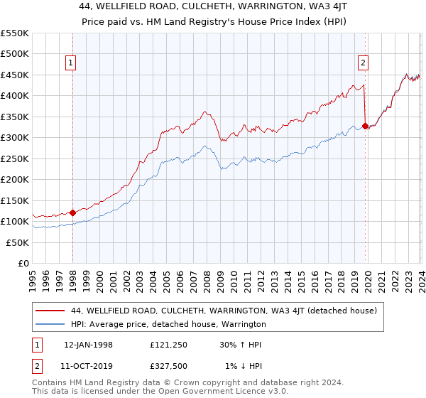 44, WELLFIELD ROAD, CULCHETH, WARRINGTON, WA3 4JT: Price paid vs HM Land Registry's House Price Index