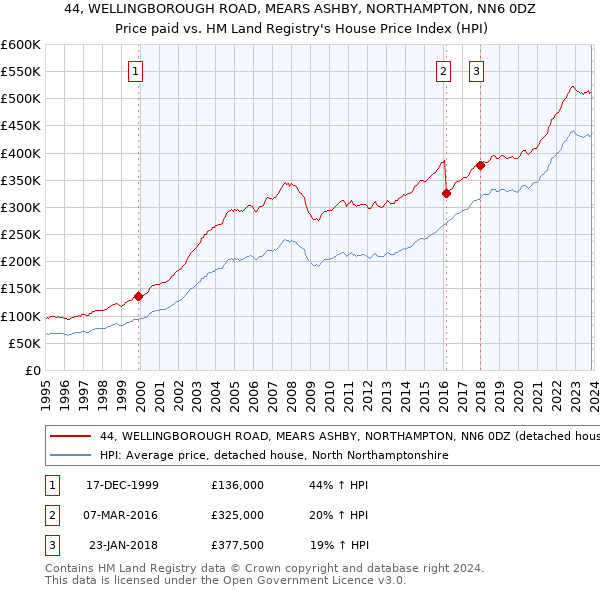 44, WELLINGBOROUGH ROAD, MEARS ASHBY, NORTHAMPTON, NN6 0DZ: Price paid vs HM Land Registry's House Price Index