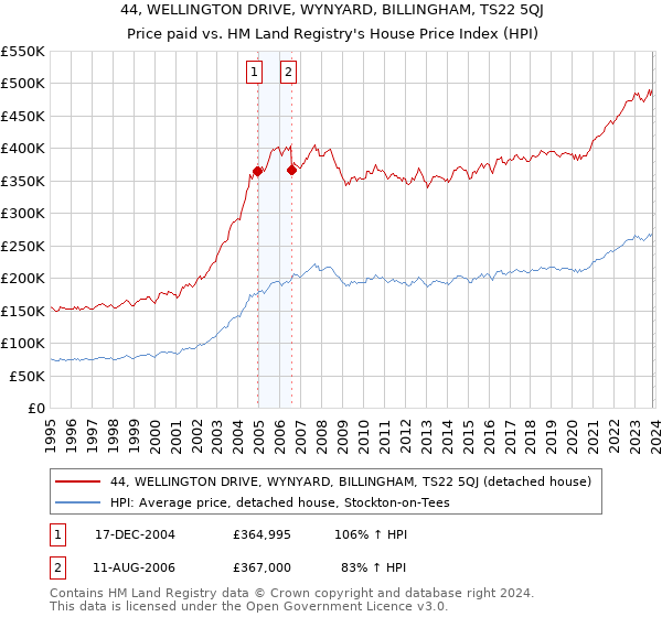 44, WELLINGTON DRIVE, WYNYARD, BILLINGHAM, TS22 5QJ: Price paid vs HM Land Registry's House Price Index