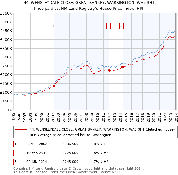 44, WENSLEYDALE CLOSE, GREAT SANKEY, WARRINGTON, WA5 3HT: Price paid vs HM Land Registry's House Price Index