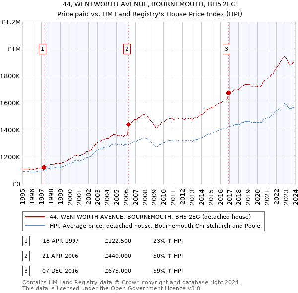 44, WENTWORTH AVENUE, BOURNEMOUTH, BH5 2EG: Price paid vs HM Land Registry's House Price Index
