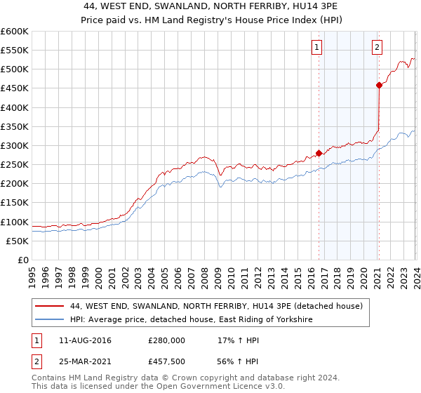 44, WEST END, SWANLAND, NORTH FERRIBY, HU14 3PE: Price paid vs HM Land Registry's House Price Index