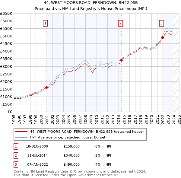 44, WEST MOORS ROAD, FERNDOWN, BH22 9SB: Price paid vs HM Land Registry's House Price Index