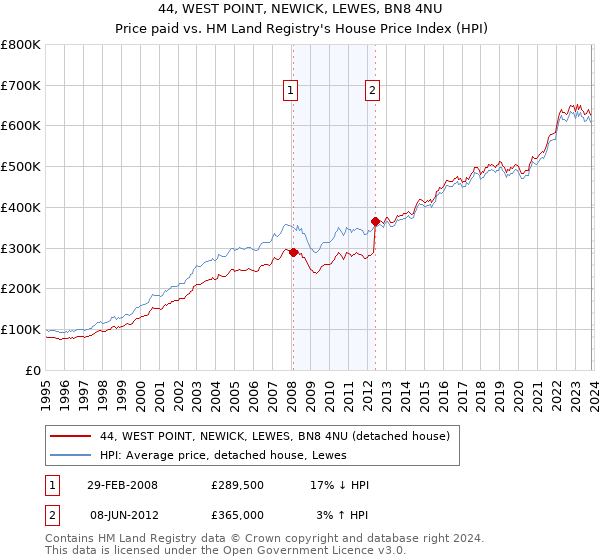 44, WEST POINT, NEWICK, LEWES, BN8 4NU: Price paid vs HM Land Registry's House Price Index