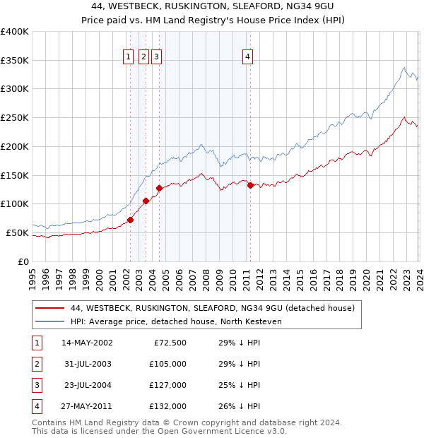 44, WESTBECK, RUSKINGTON, SLEAFORD, NG34 9GU: Price paid vs HM Land Registry's House Price Index