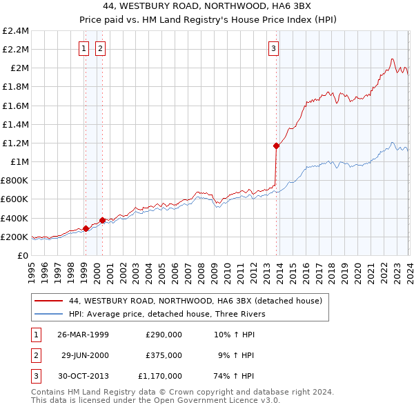 44, WESTBURY ROAD, NORTHWOOD, HA6 3BX: Price paid vs HM Land Registry's House Price Index