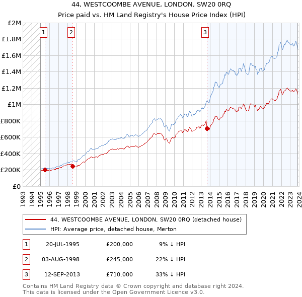 44, WESTCOOMBE AVENUE, LONDON, SW20 0RQ: Price paid vs HM Land Registry's House Price Index