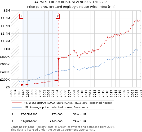 44, WESTERHAM ROAD, SEVENOAKS, TN13 2PZ: Price paid vs HM Land Registry's House Price Index