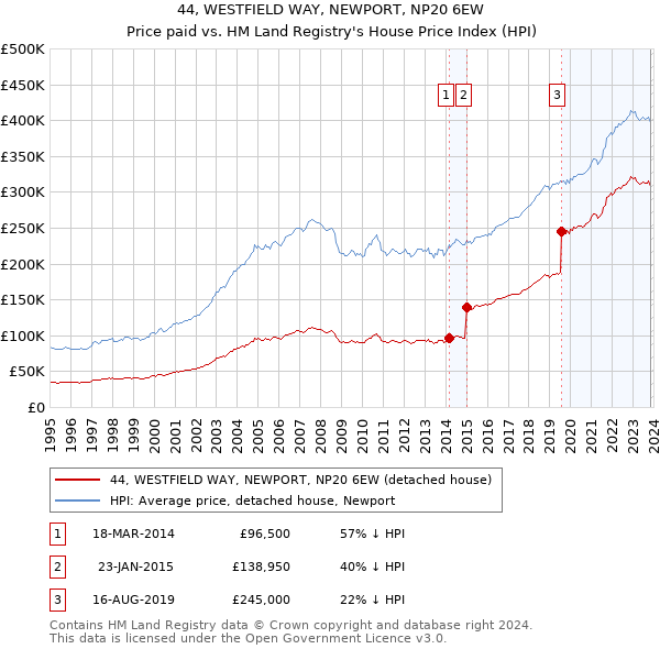 44, WESTFIELD WAY, NEWPORT, NP20 6EW: Price paid vs HM Land Registry's House Price Index
