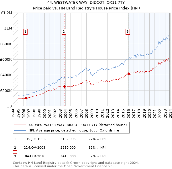 44, WESTWATER WAY, DIDCOT, OX11 7TY: Price paid vs HM Land Registry's House Price Index