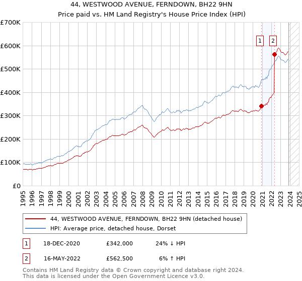 44, WESTWOOD AVENUE, FERNDOWN, BH22 9HN: Price paid vs HM Land Registry's House Price Index
