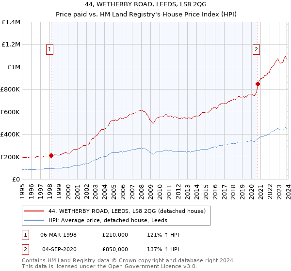 44, WETHERBY ROAD, LEEDS, LS8 2QG: Price paid vs HM Land Registry's House Price Index