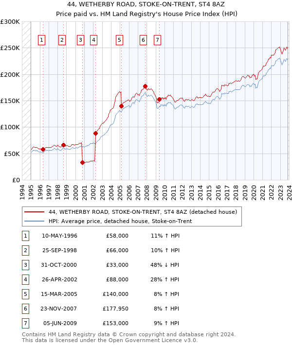 44, WETHERBY ROAD, STOKE-ON-TRENT, ST4 8AZ: Price paid vs HM Land Registry's House Price Index