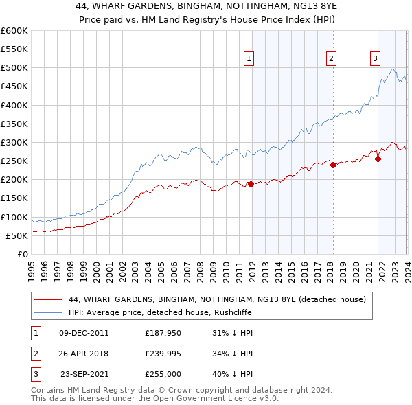 44, WHARF GARDENS, BINGHAM, NOTTINGHAM, NG13 8YE: Price paid vs HM Land Registry's House Price Index