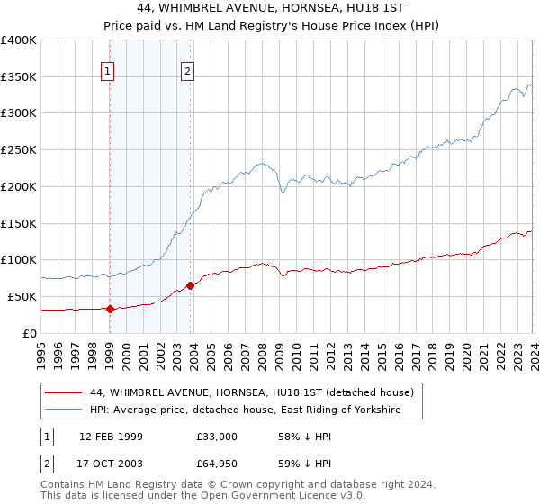 44, WHIMBREL AVENUE, HORNSEA, HU18 1ST: Price paid vs HM Land Registry's House Price Index