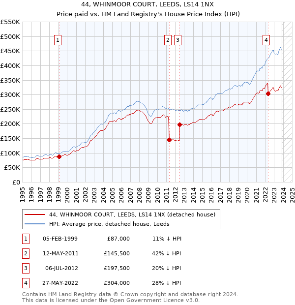 44, WHINMOOR COURT, LEEDS, LS14 1NX: Price paid vs HM Land Registry's House Price Index