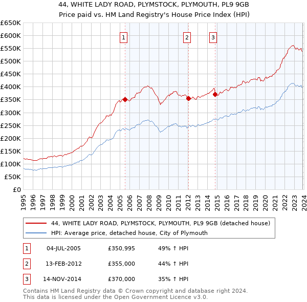44, WHITE LADY ROAD, PLYMSTOCK, PLYMOUTH, PL9 9GB: Price paid vs HM Land Registry's House Price Index