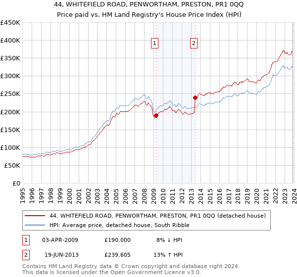 44, WHITEFIELD ROAD, PENWORTHAM, PRESTON, PR1 0QQ: Price paid vs HM Land Registry's House Price Index