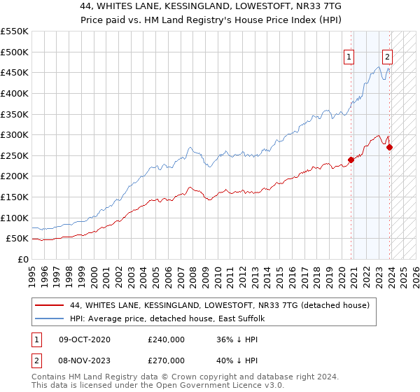 44, WHITES LANE, KESSINGLAND, LOWESTOFT, NR33 7TG: Price paid vs HM Land Registry's House Price Index