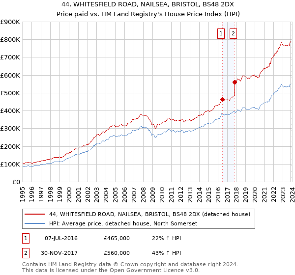 44, WHITESFIELD ROAD, NAILSEA, BRISTOL, BS48 2DX: Price paid vs HM Land Registry's House Price Index