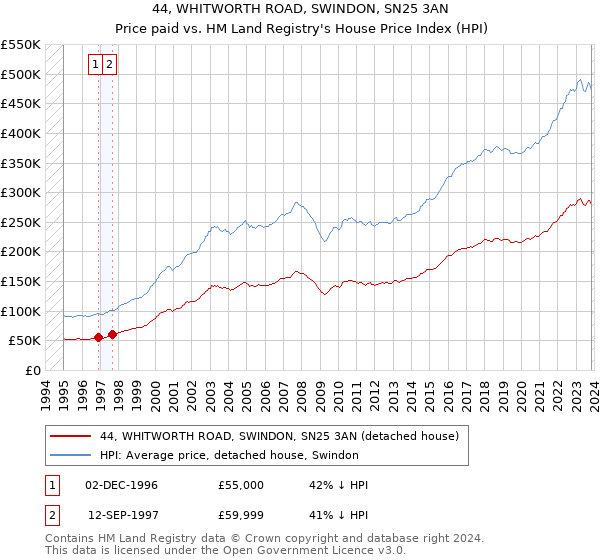 44, WHITWORTH ROAD, SWINDON, SN25 3AN: Price paid vs HM Land Registry's House Price Index