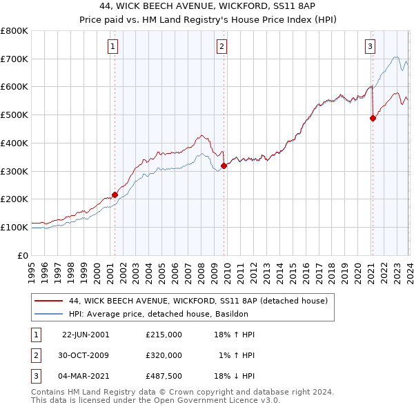 44, WICK BEECH AVENUE, WICKFORD, SS11 8AP: Price paid vs HM Land Registry's House Price Index
