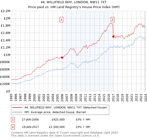 44, WILLIFIELD WAY, LONDON, NW11 7XT: Price paid vs HM Land Registry's House Price Index