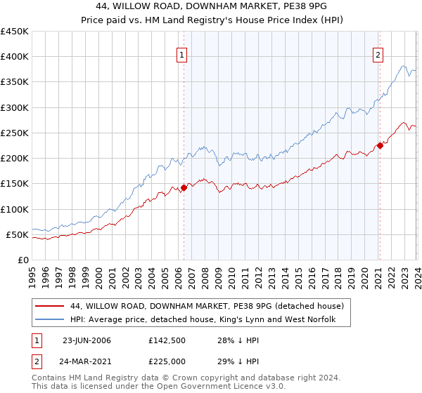 44, WILLOW ROAD, DOWNHAM MARKET, PE38 9PG: Price paid vs HM Land Registry's House Price Index