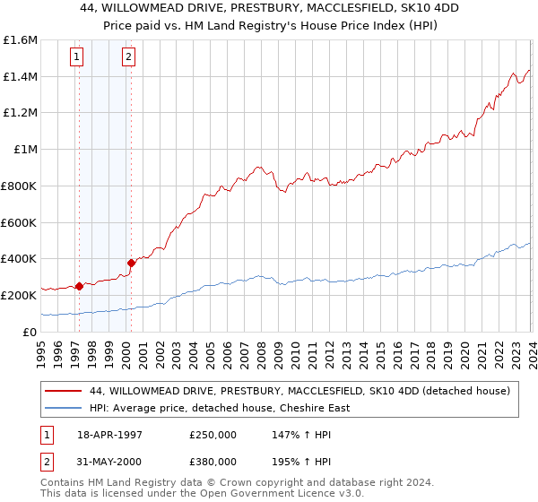 44, WILLOWMEAD DRIVE, PRESTBURY, MACCLESFIELD, SK10 4DD: Price paid vs HM Land Registry's House Price Index