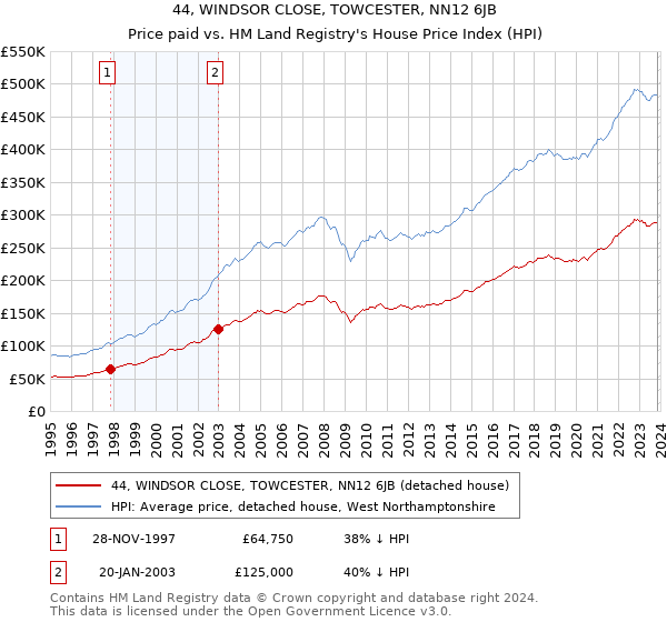 44, WINDSOR CLOSE, TOWCESTER, NN12 6JB: Price paid vs HM Land Registry's House Price Index
