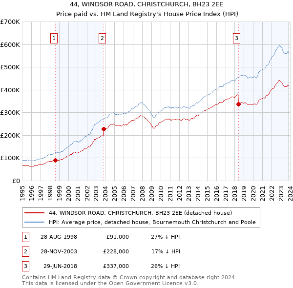 44, WINDSOR ROAD, CHRISTCHURCH, BH23 2EE: Price paid vs HM Land Registry's House Price Index