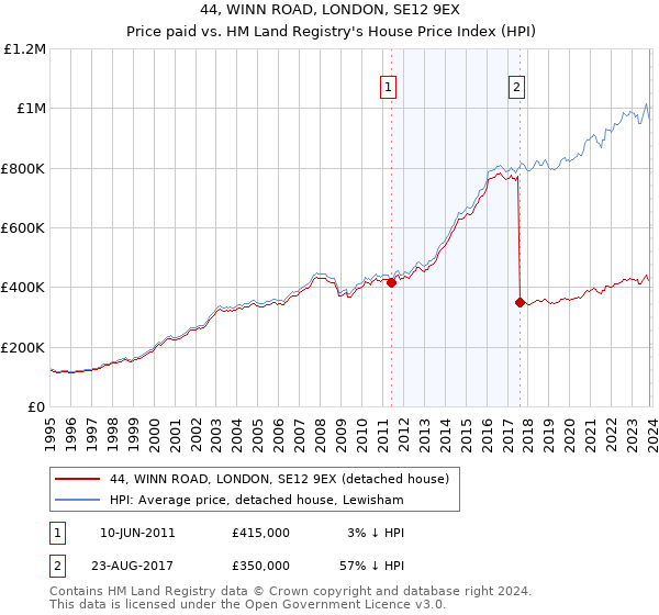 44, WINN ROAD, LONDON, SE12 9EX: Price paid vs HM Land Registry's House Price Index