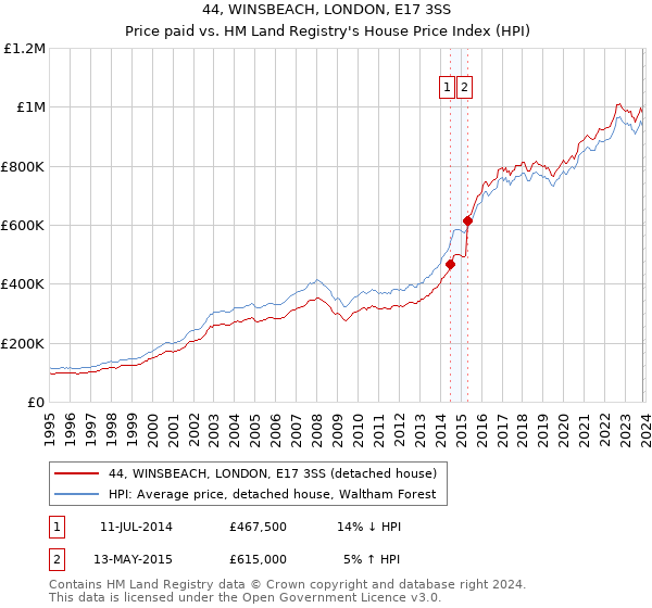 44, WINSBEACH, LONDON, E17 3SS: Price paid vs HM Land Registry's House Price Index