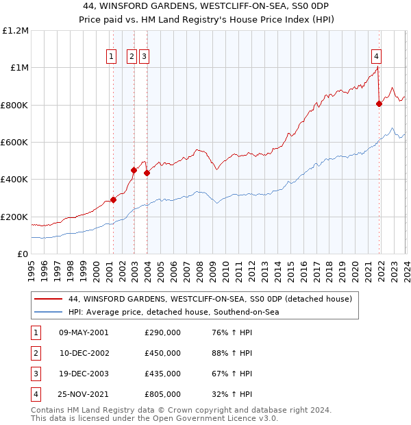 44, WINSFORD GARDENS, WESTCLIFF-ON-SEA, SS0 0DP: Price paid vs HM Land Registry's House Price Index