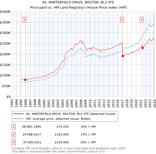 44, WINTERFIELD DRIVE, BOLTON, BL3 4TE: Price paid vs HM Land Registry's House Price Index