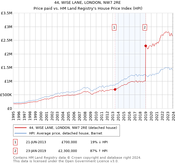 44, WISE LANE, LONDON, NW7 2RE: Price paid vs HM Land Registry's House Price Index