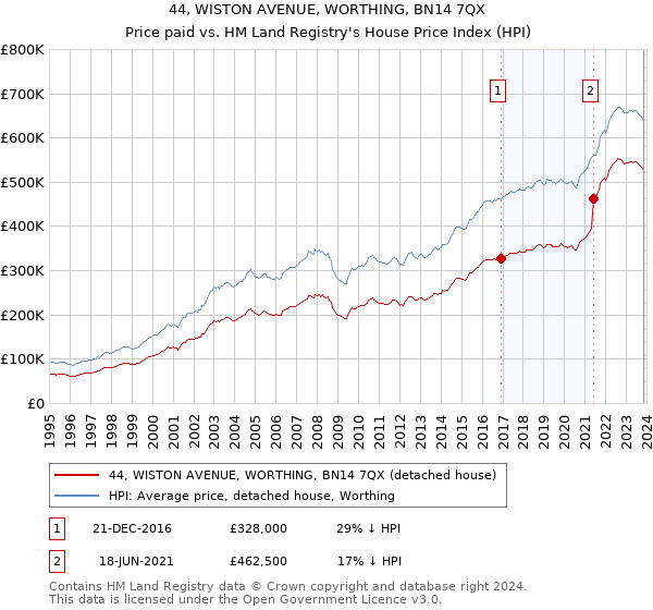 44, WISTON AVENUE, WORTHING, BN14 7QX: Price paid vs HM Land Registry's House Price Index