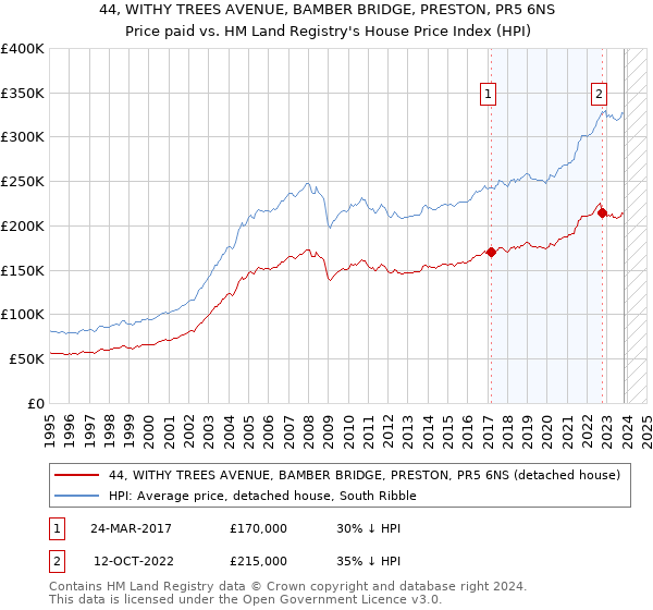 44, WITHY TREES AVENUE, BAMBER BRIDGE, PRESTON, PR5 6NS: Price paid vs HM Land Registry's House Price Index