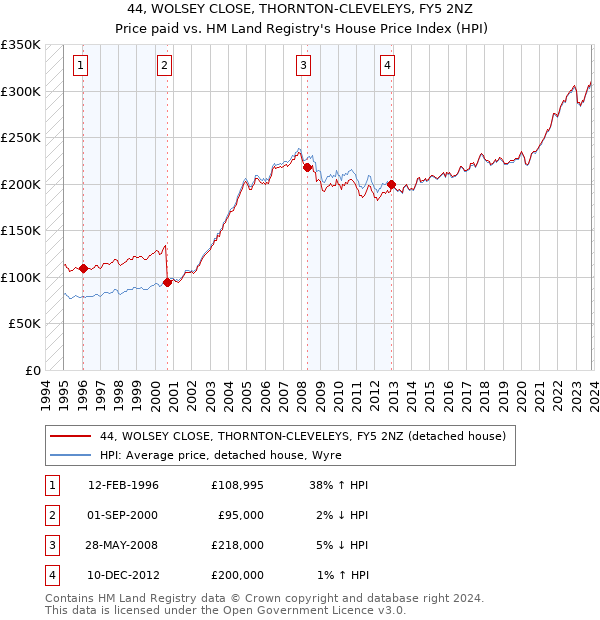 44, WOLSEY CLOSE, THORNTON-CLEVELEYS, FY5 2NZ: Price paid vs HM Land Registry's House Price Index