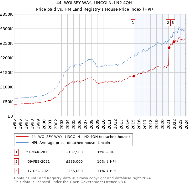44, WOLSEY WAY, LINCOLN, LN2 4QH: Price paid vs HM Land Registry's House Price Index