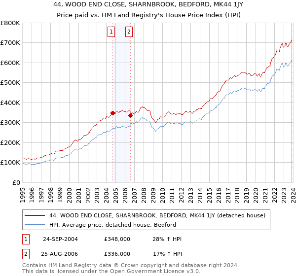 44, WOOD END CLOSE, SHARNBROOK, BEDFORD, MK44 1JY: Price paid vs HM Land Registry's House Price Index
