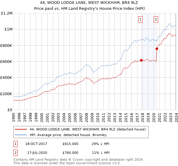 44, WOOD LODGE LANE, WEST WICKHAM, BR4 9LZ: Price paid vs HM Land Registry's House Price Index