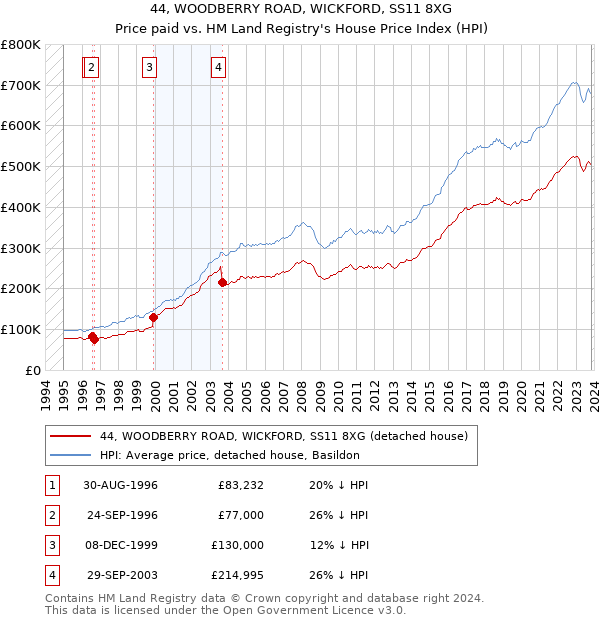 44, WOODBERRY ROAD, WICKFORD, SS11 8XG: Price paid vs HM Land Registry's House Price Index
