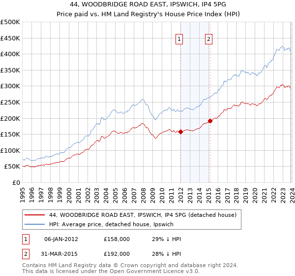 44, WOODBRIDGE ROAD EAST, IPSWICH, IP4 5PG: Price paid vs HM Land Registry's House Price Index