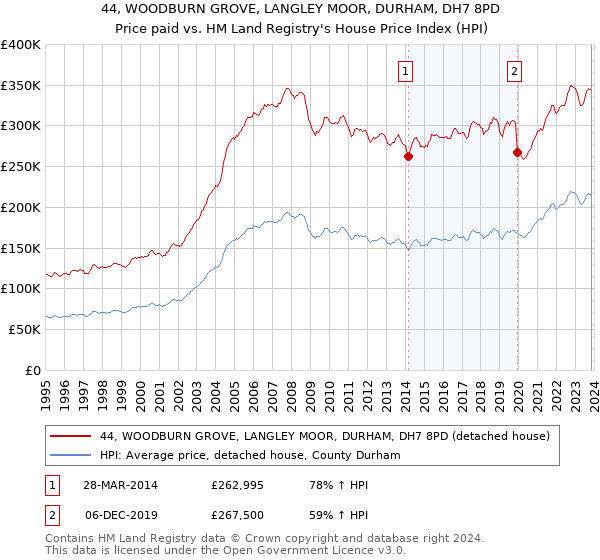 44, WOODBURN GROVE, LANGLEY MOOR, DURHAM, DH7 8PD: Price paid vs HM Land Registry's House Price Index