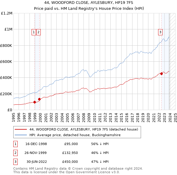 44, WOODFORD CLOSE, AYLESBURY, HP19 7FS: Price paid vs HM Land Registry's House Price Index